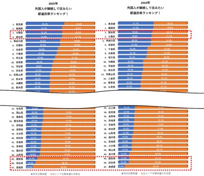 ［2025年最新］外国人が継続して住みたい！と思える都道府県ランキング！