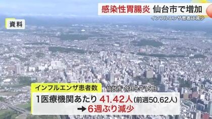 仙台市のインフル患者数が６週ぶりに減少　一方で感染性胃腸炎は拡大の兆し １月以降施設で集団感染か
