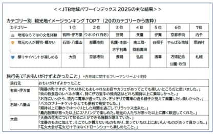 「JTB地域パワーインデックス2025」を公開