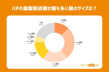 ハチ被害に対しての世間の認識とは？独自ユーザーデータやアンケートによるハチ被害に関するデータを公開