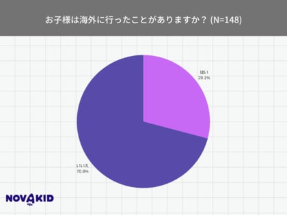 今年の夏 海外旅行に行く家庭は、約2割 子連れ海外旅行に円安の物価高が影響