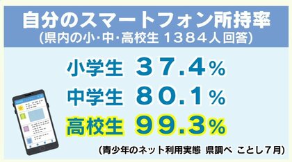 「成績が下がった」「睡眠不足」子供のスマホ所持率　高校生はほぼ100%、中学生は初の8割超え、小学生でも約40%“利用開始の低年齢化”進む中、家庭内ルールの重要性【大分発】