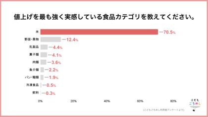 物価高直撃「米」の値上げに7割が悲鳴、子育て世帯の90%超が栄養不安 ― こどもごちめしアンケート調査公開