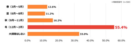 年末の大掃除シーズン到来！大掃除に関する意識調査　年末の習慣は根強く実施は半数を超えるも、大掃除にストレスを感じる人は7割超　ストレス要因のトップは「家に物が多く片付けられない」