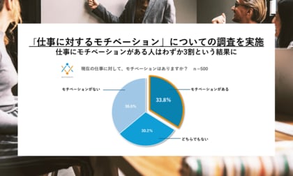 MENTAGRAPH、世代別「仕事に対するモチベーション」についての調査を実施 仕事にモチベーションがある人はわずか3割という結果に