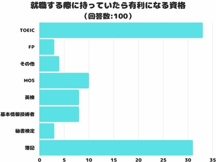 【調査レポート】就職する際に持っていたら有利になる資格2位は「簿記」!気になる1位は?