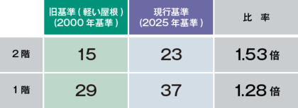 2025年建築基準法改正に対応した耐震シミュレーション結果を公開