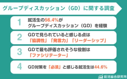 【調査レポート】就活生の56.4%がグループディスカッション経験あり | 評価されると思う役割1位はファシリテーター