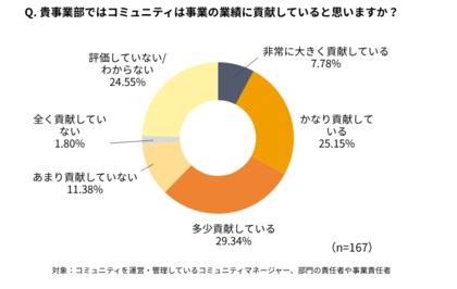 感覚で語られてきたコミュニティ施策を、データで語る時代へ。実践企業の62%が事業貢献を実感。一方で「活性化」「効果測定」「人材」が壁に。