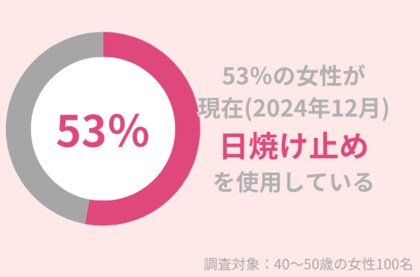 53%の40代女性が12月に「日焼け止め」使用。冬におすすめの日焼け止めとは?