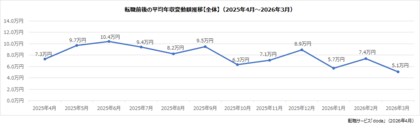 doda転職前後の年収変動レポート【2026年3月版】