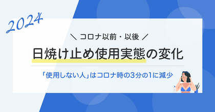50%が「オンライン」で日焼け止めの情報収集をしている一方で、80%が「オフライン」で購入という結果に【コロナ前後の日焼け止め使用実態調査】