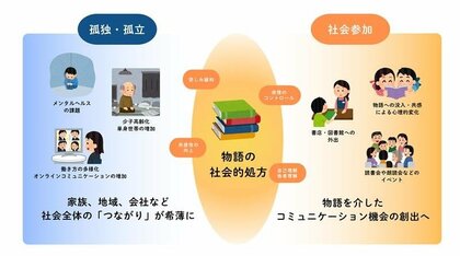 大日本印刷と鎌倉女子大学 心身のケアに読書を活用する共同研究を開始
