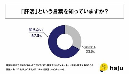 【調査リリース】腸活より知られていない「肝活」-認知率は半分以下。ダイエットとの関係は“誤解”も多数?!（全国500人調査）