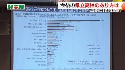 高校入試は8割が定員割れ…「遠隔授業で学びの格差解消」など県立高校の再編含めた在り方の素案まとめる