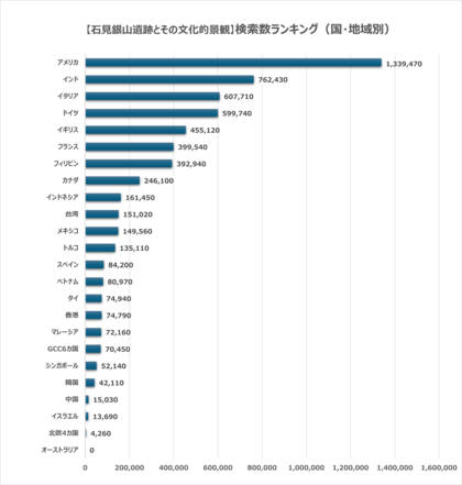 日本の世界遺産検索ランキング【石見銀山遺跡とその文化的景観】～AI時代のインバウンド戦略、AIO（AI最適化）による地方遺産の価値発信が鍵～