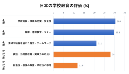 【50か国の外国人調査】日本の教育の強みは「規律」、課題の5割は「生徒の自信・発信力」