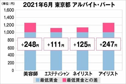 美プロ調べ 21年6月 最低賃金から見る美容業界の給料調査 東京版