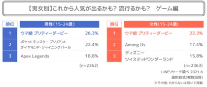 Lineリサーチ 若年層の流行に関する定点調査 21年上期