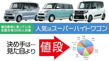 女性に人気の軽自動車について調査 ハイトワゴン スーパーハイトワゴンが6位までを独占