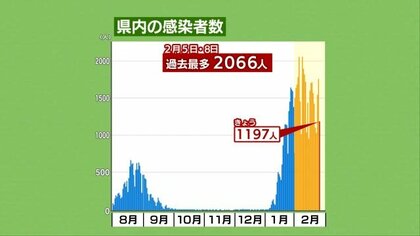 静岡 新型コロナ 新規感染1197人6人死亡 高齢者施設 保育園でクラスター