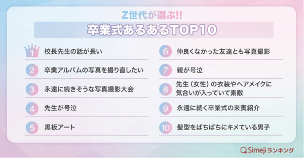 Simejiランキング Z世代が選ぶ 卒業式あるあるtop10