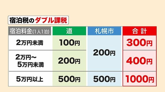 道と札幌市から課される宿泊税