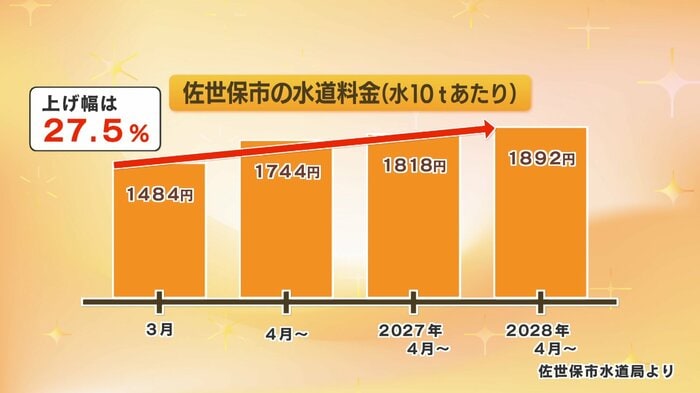 段階的に水道料金を値上げする計画だ