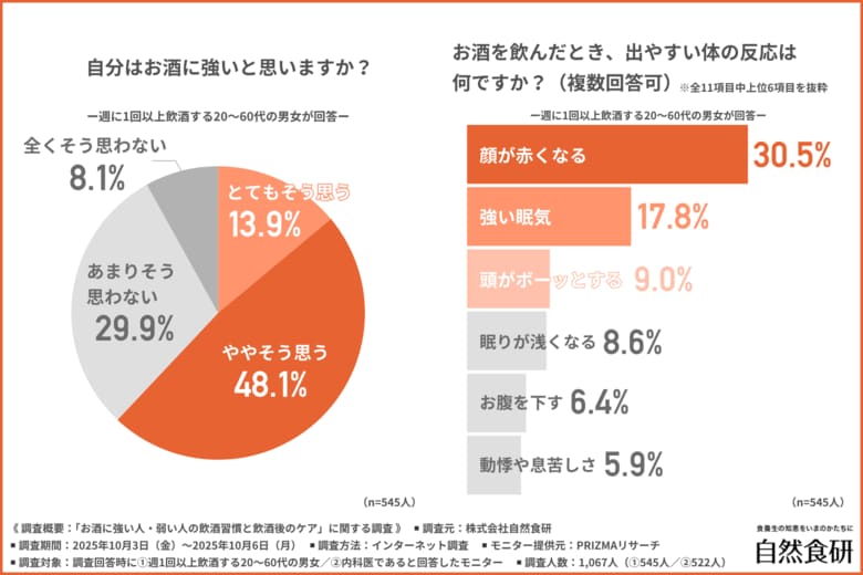 【飲める人ほど危ない?】お酒に強い人ほど健康トラブルが多い傾向が!内科医が指摘する見えない健康リスクが明らかに
