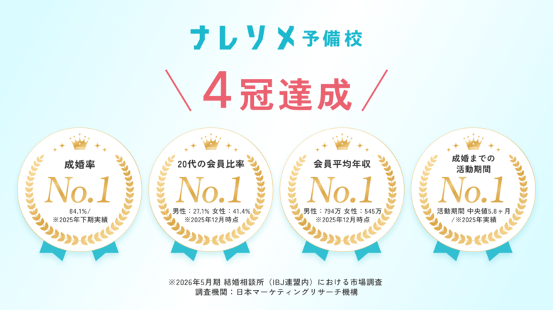 結婚相談所ナレソメ予備校、「成婚率」「20代の会員比率」「会員平均年収」「成婚までの活動期間」で業界1位を獲得