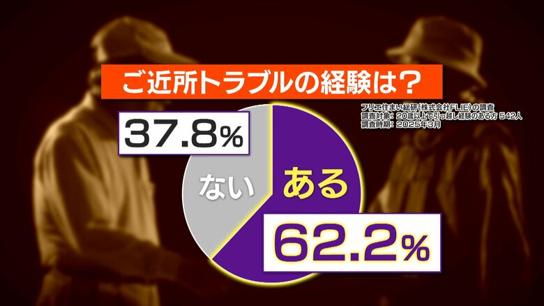 【増加】約6割が“ご近所トラブル”を経験 「騒音」「ゴミ捨て」…専門家に聞く正しい対処法とは？｜FNNプライムオンライン