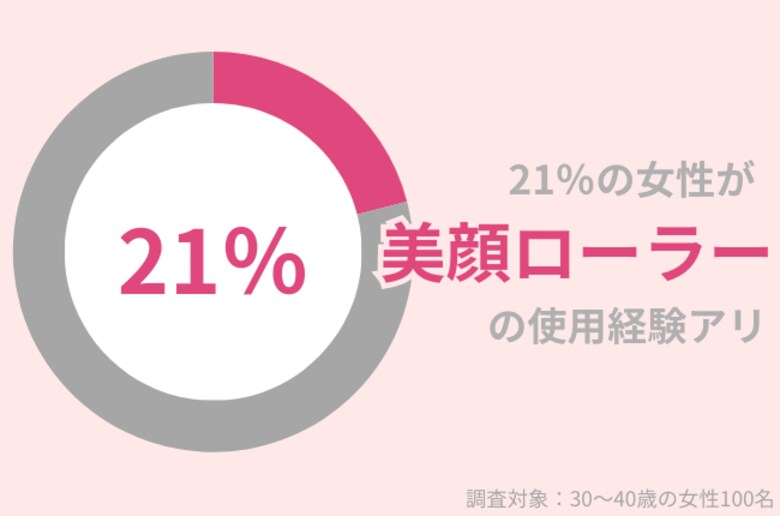 21%の30代女性が『美顔ローラー』使用経験アリ!「やめた方が良い」と言われる理由とは?