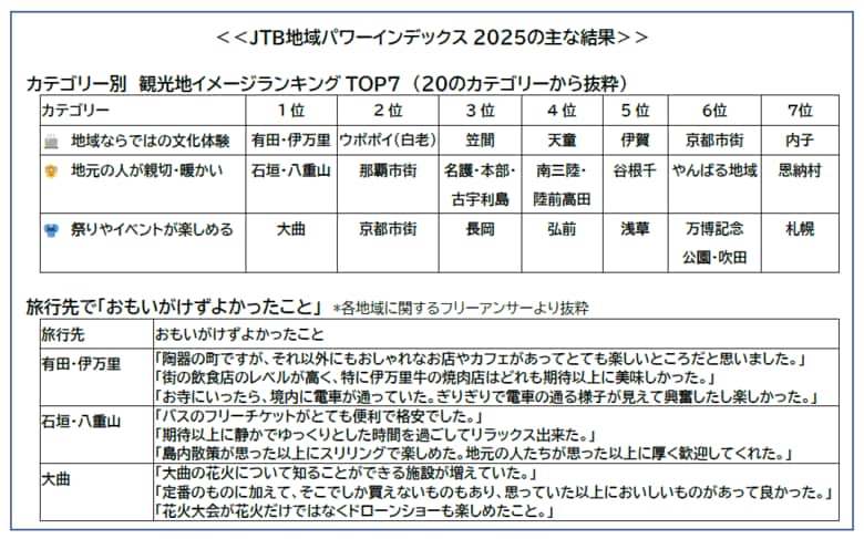 「JTB地域パワーインデックス2025」を公開