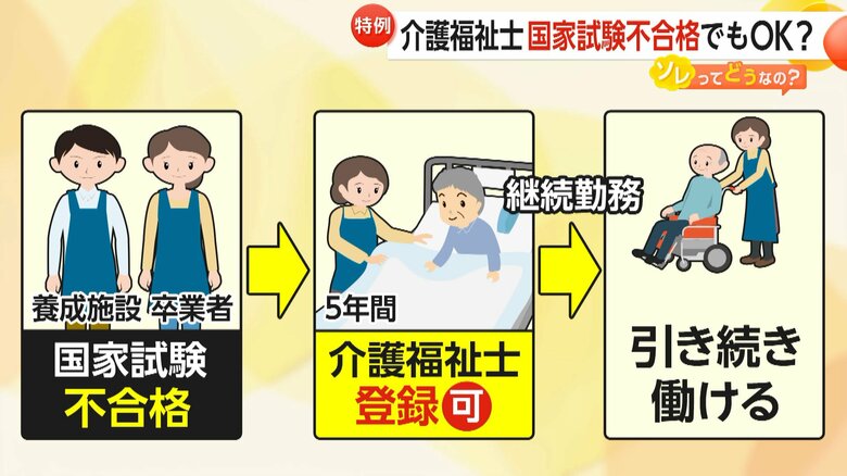 【人手不足】介護福祉士が「国家試験不合格」でもOKに？外国人5000人超対象で特例に賛否…専門家「社会的信頼感の失墜に懸念」｜FNNプライムオンライン