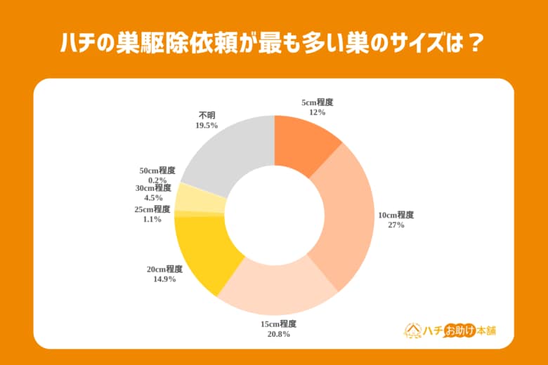 ハチ被害に対しての世間の認識とは？独自ユーザーデータやアンケートによるハチ被害に関するデータを公開