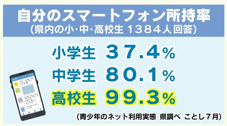 「成績が下がった」「睡眠不足」子供のスマホ所持率 高校生はほぼ100%、中学生は初の8割超え、小学生でも約40%“利用開始の低年齢化”進む中、家庭内ルールの重要性【大分発】|FNNプライムオンライン