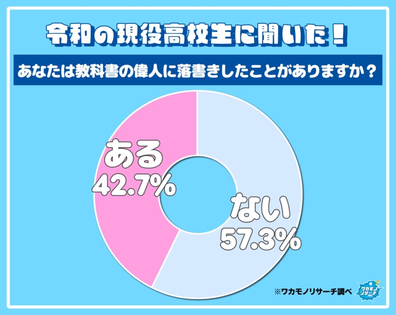 令和の現役高校生に聞いた!教科書に落書きをした偉人ランキング！1位はあの宣教師！