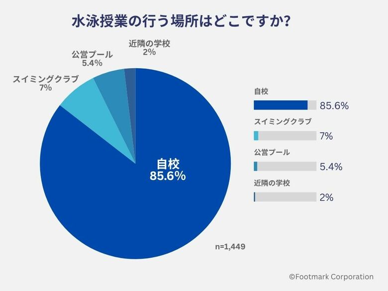 全国1,445校アンケートで見えた、学校水泳授業のいま。93％超が「実施予定」。時期・場所・水着に広がる選択肢