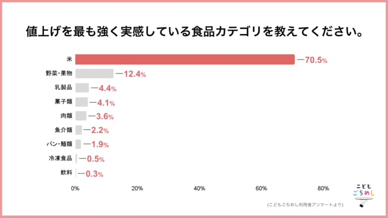 物価高直撃「米」の値上げに7割が悲鳴、子育て世帯の90％超が栄養不安 ― こどもごちめしアンケート調査公開
