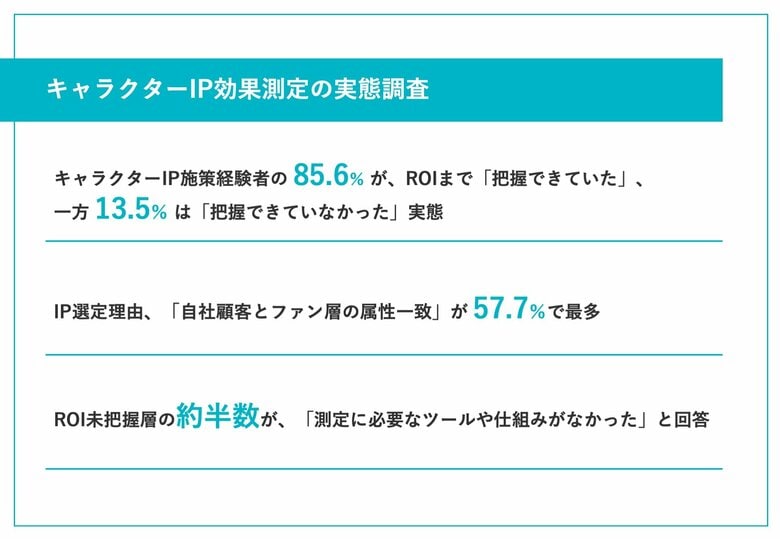 【キャラクターIP活用の実態調査】約9割が、キャラクターIP施策の「成功」を実感、成功したと思う理由は「売上目標達成」がトップ　一方で13.5％がROI把握不十分、測定ツール不足が最大の障壁