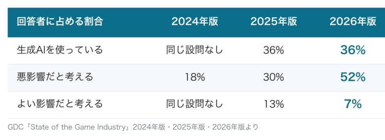 AIを悪影響だと考える人は2年で3倍、それでも見えてきた社内活用ハードル突破の秘訣