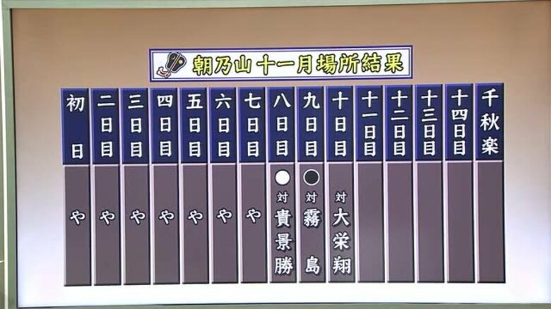 大相撲十一月場所　朝乃山（富山市出身）復帰2戦目は黒星「負け越したあとの一番一番が大事」｜FNNプライムオンライン