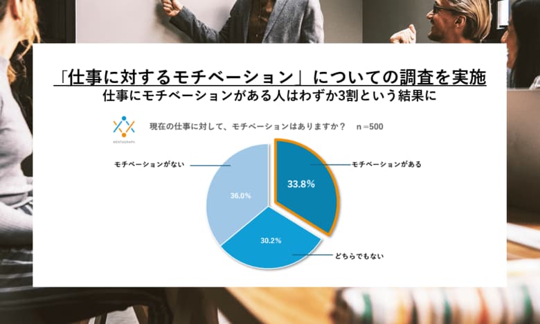 MENTAGRAPH、世代別「仕事に対するモチベーション」についての調査を実施 仕事にモチベーションがある人はわずか3割という結果に