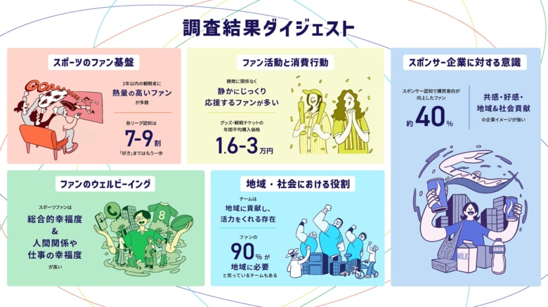 ファンの声から解き明かす、スポーツの影響力と社会的価値に関する研究を開始