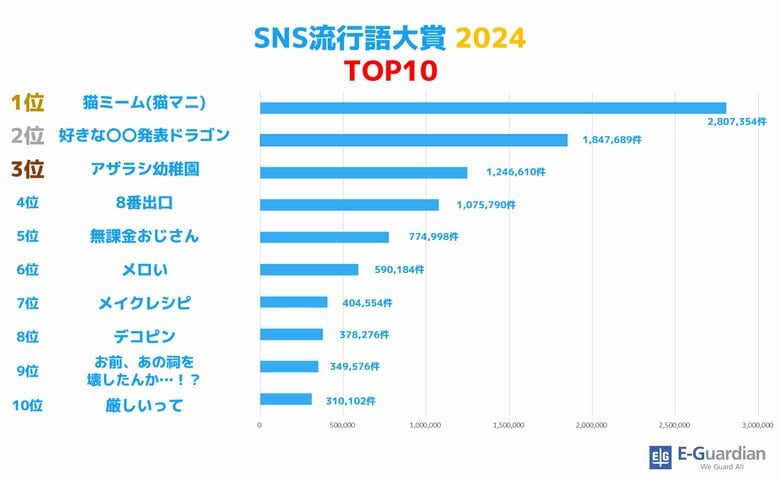 【イー・ガーディアン】SNS流行語大賞2024は、『猫ミーム』に決定!