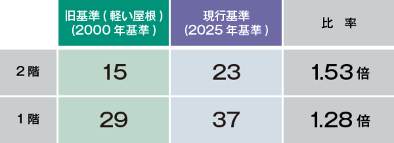 2025年建築基準法改正に対応した耐震シミュレーション結果を公開