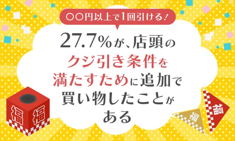 【〇〇円以上で1回引ける!】27.7%が、店頭のクジ引き条件を満たすために「追加で買い物したことがある」