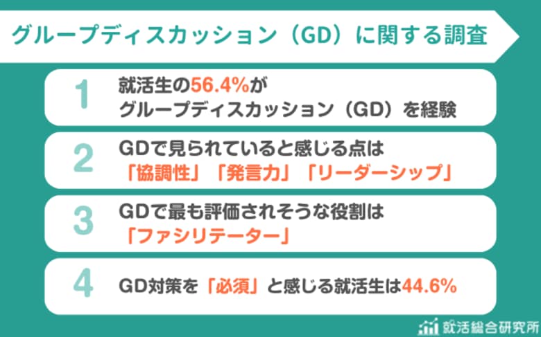 【調査レポート】就活生の56.4%がグループディスカッション経験あり | 評価されると思う役割1位はファシリテーター