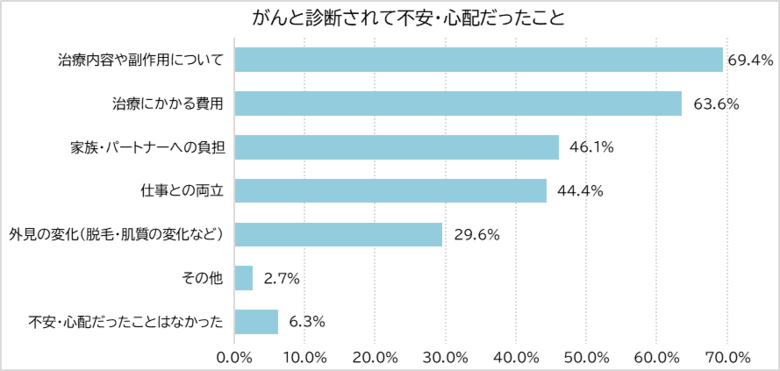 <男性のがん治療における外見変化に関する意識調査> 治療による外見の変化、3人に1人が不安