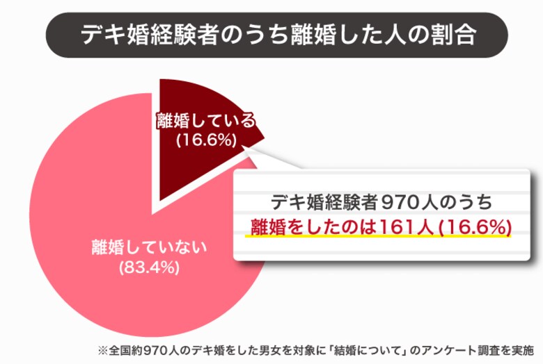 デキ婚の離婚率は16.6%!意外にも低く、9割がデキ婚を後悔していないというデータも!?